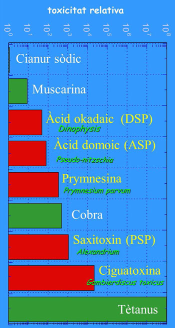 Comparació entre la potència d’algunes toxines algals (noms en groc) i d’altres toxines presents a la natura.