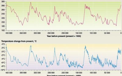 El canvi climàtic canviarà la nostra vida