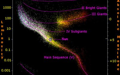 7. El color de les estrelles