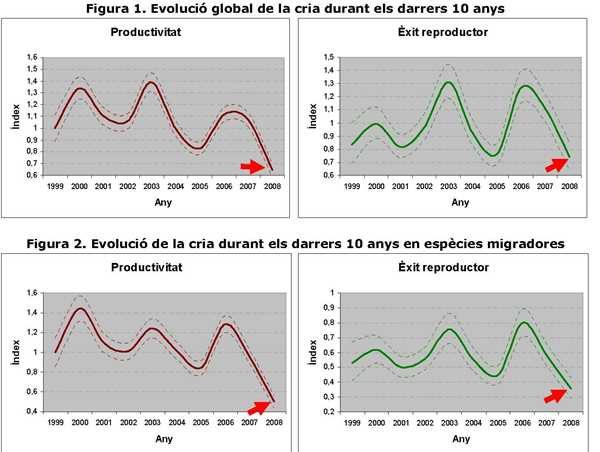 Indicadors de l’èxit reproductor dels ocells a Catalunya (imatge)