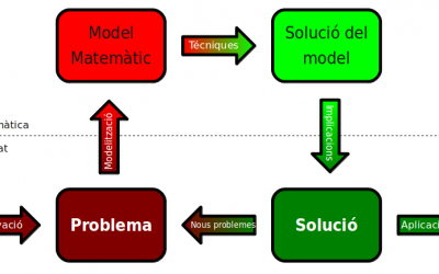 11: Un bon model només és la meitat!