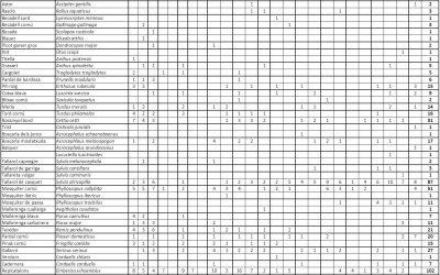 51. La campanya als Aiguamolls de l’Empordà continua avançant (2012)