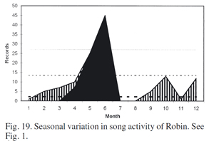 Activitat de cant segons mesos - pit roig