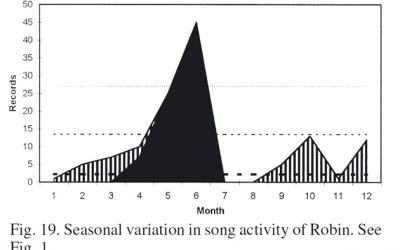10: Per què canten tant els ocells a la primavera?