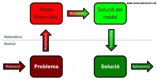 Procés de resolució d'un problema mitjançant la modelització matemàtica.