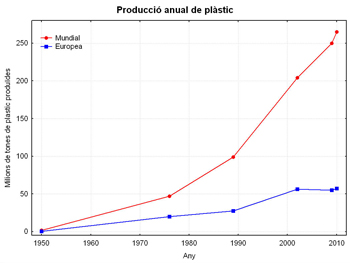 Producció mundial i europea de plàstics entre 1950 i 2010 en milions de tones (Modificat de PEMRG).